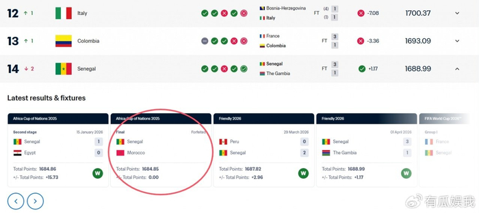 FIFA排名更新：法国登顶意大利逆势上升