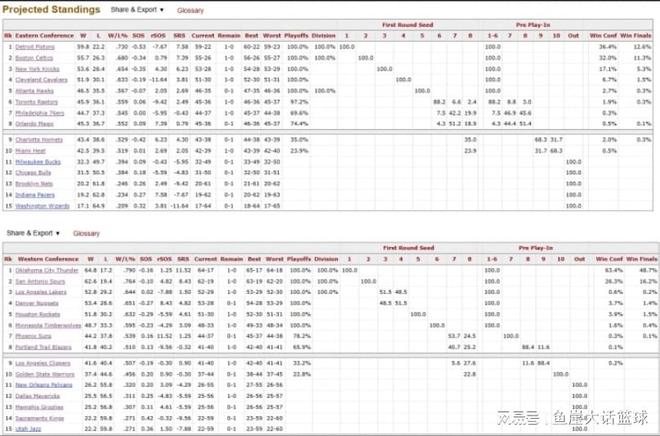 雷霆领衔西部夺冠概率48.7% 马刺活塞紧追季后赛